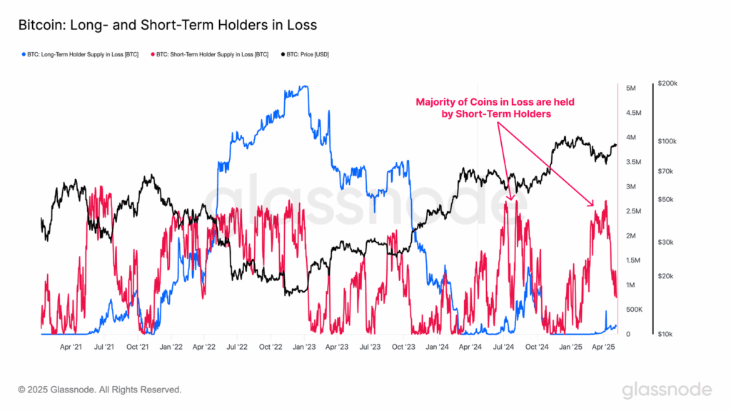 نفس راحت هولدرهای کوتاهمدت بیت کوین؛ فشار فروش نزدیک است؟