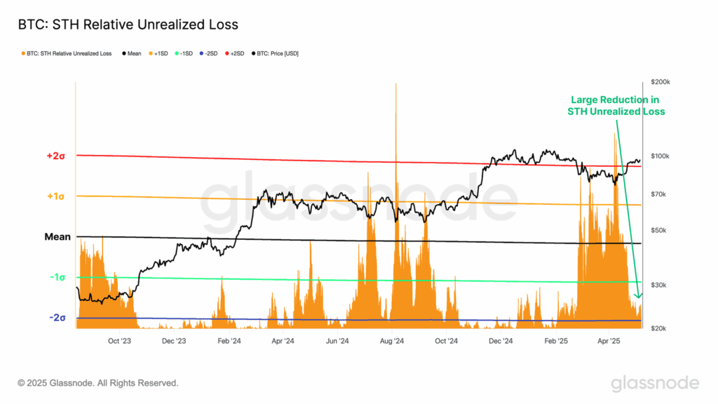 نفس راحت هولدرهای کوتاهمدت بیت کوین؛ فشار فروش نزدیک است؟