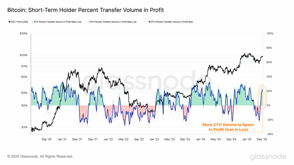 نفس راحت هولدرهای کوتاهمدت بیت کوین؛ فشار فروش نزدیک است؟