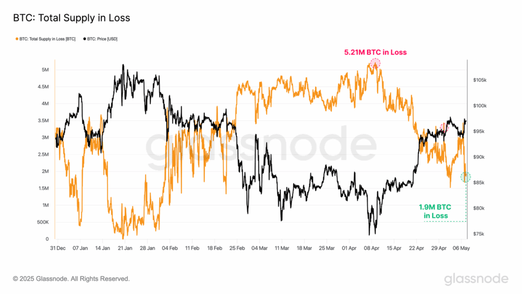 لورس :نفس راحت هولدرهای کوتاهمدت بیت کوین؛ فشار فروش نزدیک است؟