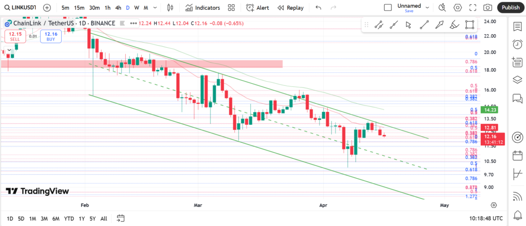 نمودار روزانه چین لینک - ۲۷ فروردین