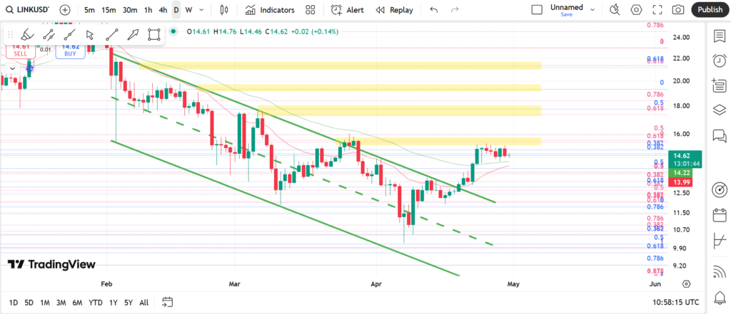 نمودار روزانه چین لینک - ۱۰ اردیبهشت