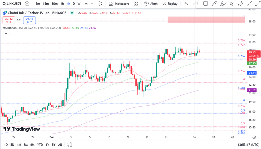 نمودار ۴ ساعته چین لینک- 26 آذر