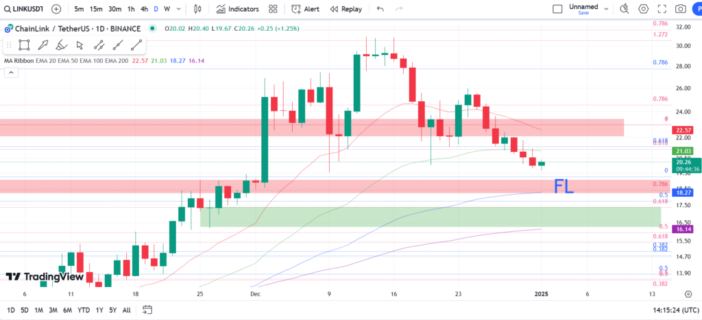 نمودار روزانه چین لینک- 12 دی