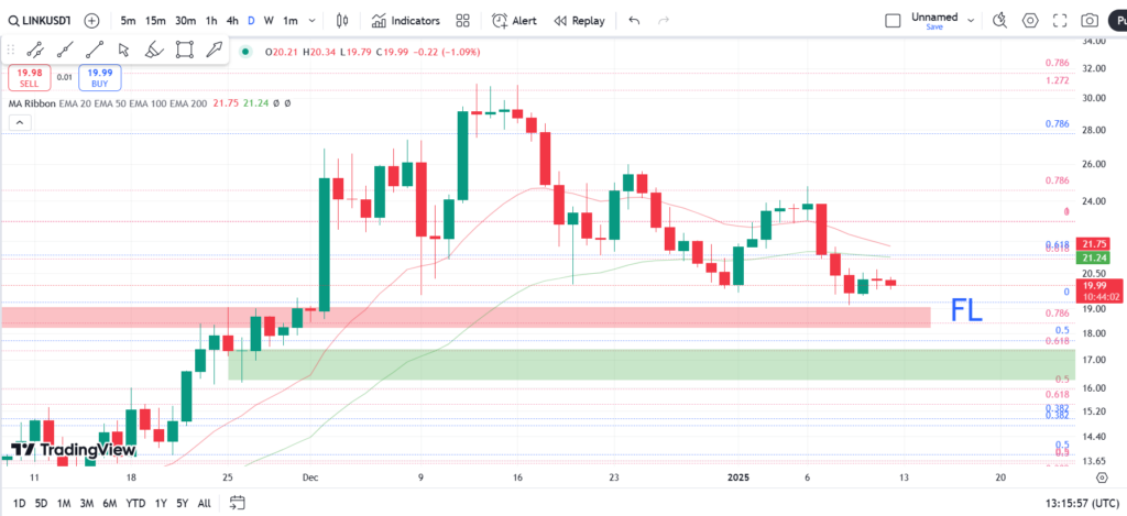نمودار روزانه چین لینک- 23 دی