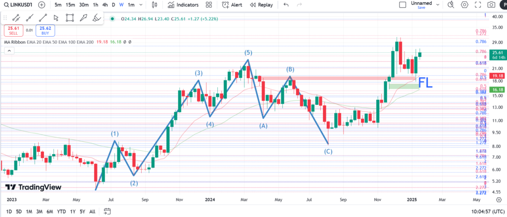 نمودار هفتگی چین لینک- 1 بهمن
