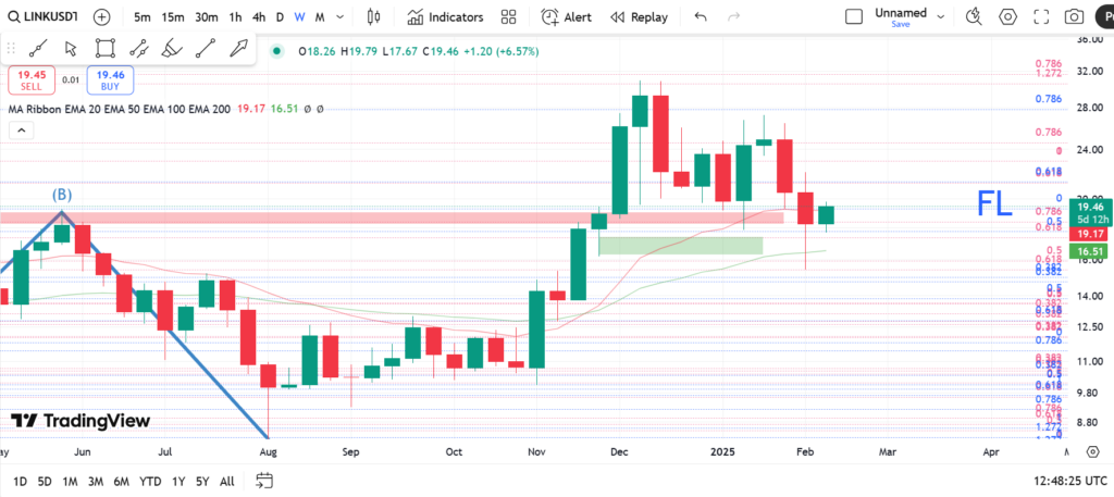 نمودار هفتگی چین لینک - 23 بهمن