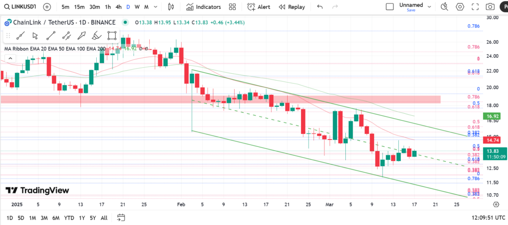 نمودار روزانه چین لینک - ۲۷ اسفند