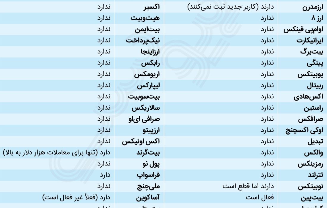 لورس :کدام صرافیهای ایرانی سرویس لایتنینگ را ارائه میدهند؟ وقتی سرعت به صرفه نیست