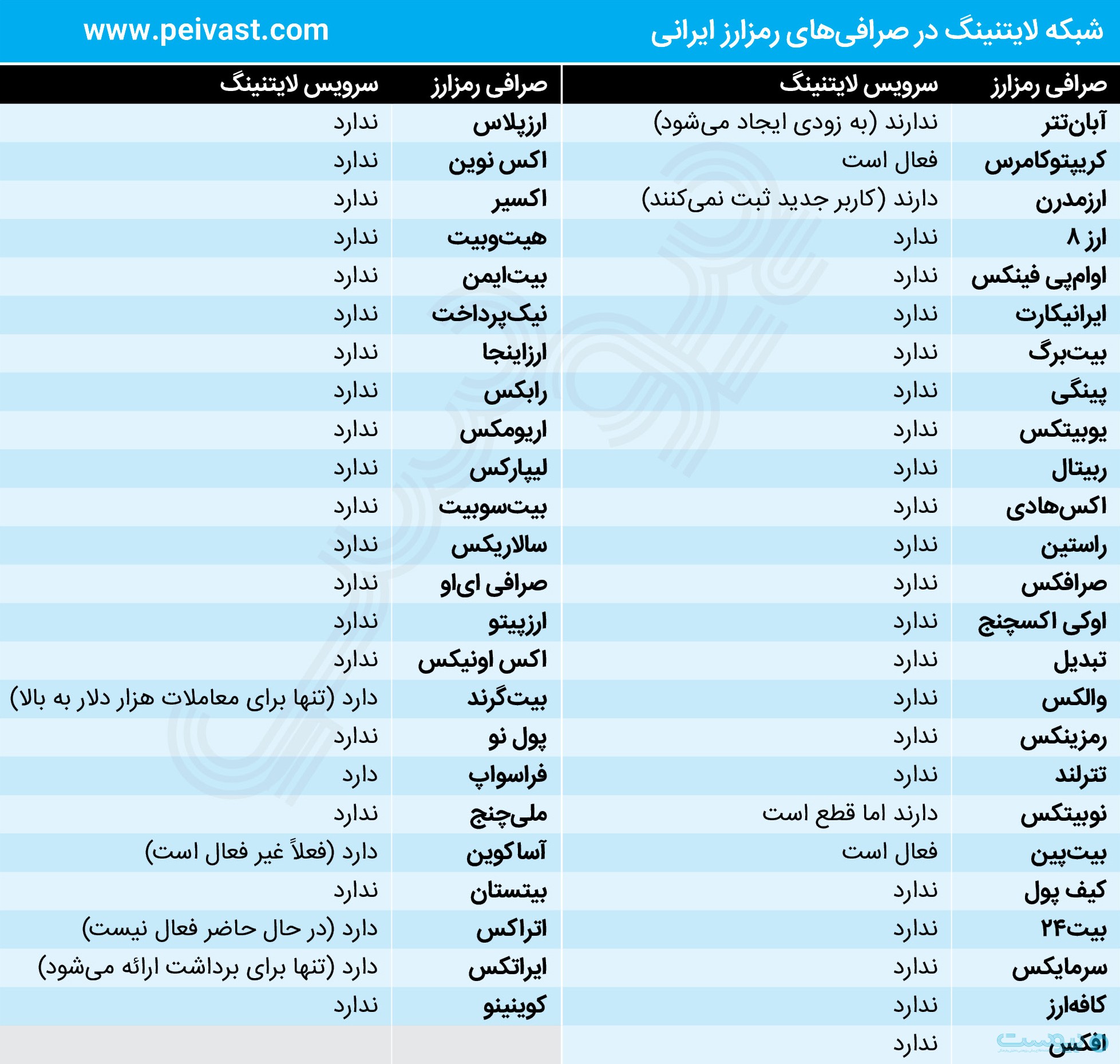 کدام صرافی‌های ایرانی سرویس لایتنینگ را ارائه می‌دهند؟ وقتی سرعت به صرفه نیست