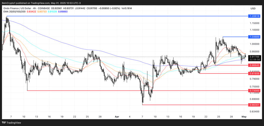 ۳ آلت کوین RWA که در ماه جاری میتوانند رشد زیادی داشته باشند!