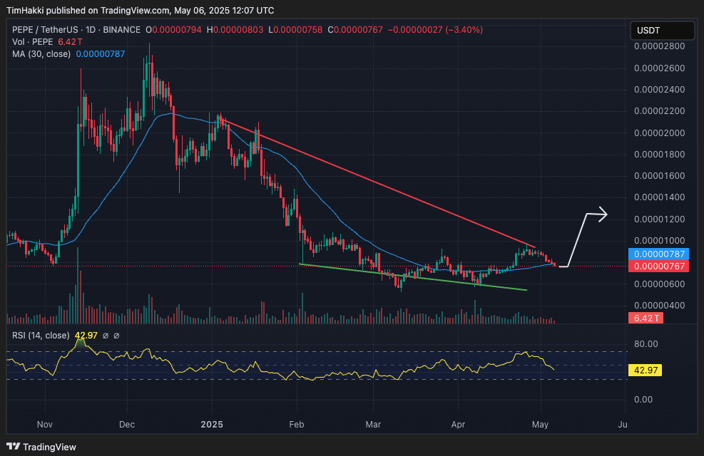 لورس :۶ میم کوین که از نظر تکنیکالی در ابتدای یک روند صعودی قرار دارند!