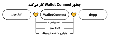 توکن (WalletConnect (WCT از 26 فروردین در صرافی بیت یونیکس قابل معامله است