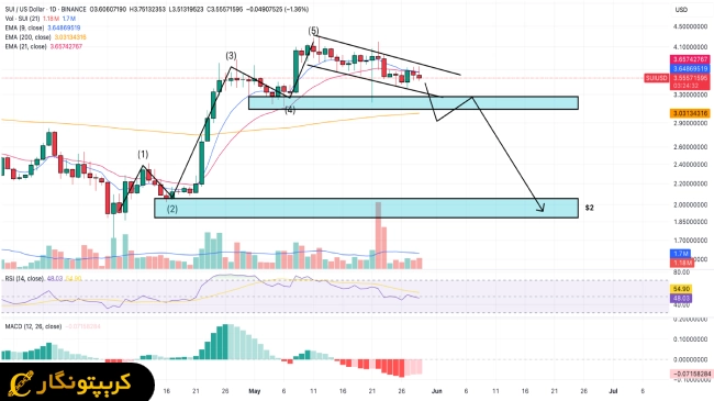 لورس :سقوط قیمت توکن SUI پس از هک بزرگ پلتفرم Cetus