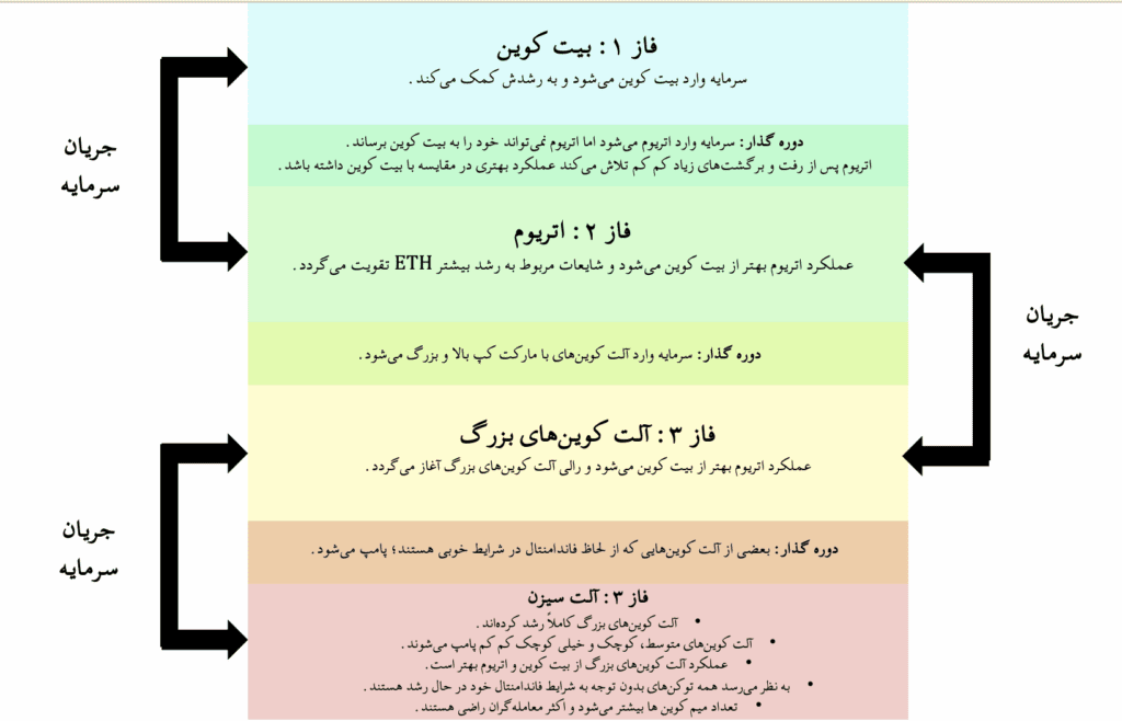 فرآیند رشد بازار کریپتو و رسیدن‌ به آلت سیزن