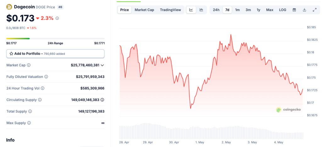لورس :احتمال تأسیس ETF دوج کوین؛ آیا قیمت DOGE تا ۰.۵ دلار صعود میکند؟