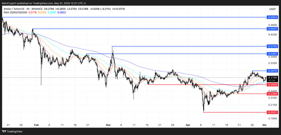 استلار (XLM) در نقطه‌ای حساس؛ کدام سطح قیمتی را باید زیر نظر بگیریم؟
