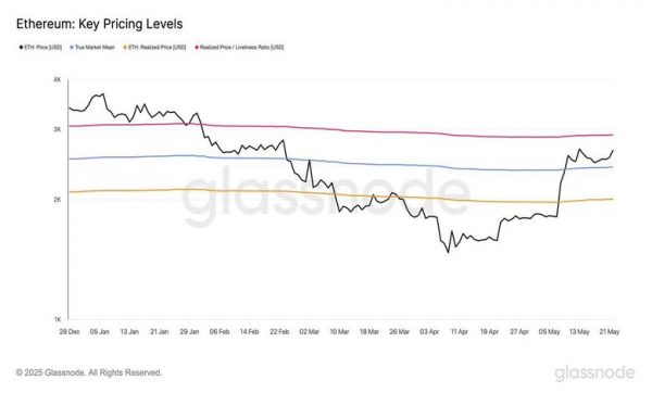 لورس :آیا اتریوم به سوی ۲۹۰۰ دلار خیز برمی‌دارد؟ تحلیل داده‌ها و نشانه‌های صعودی بزرگ