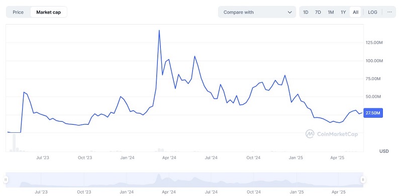 نمودار پیش‌بینی قیمت ارب دوج در سایت این کوین