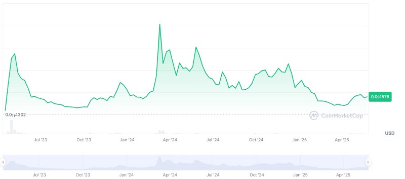 نمودار قیمت ارب دوج در سایت کوین مارکت کپ