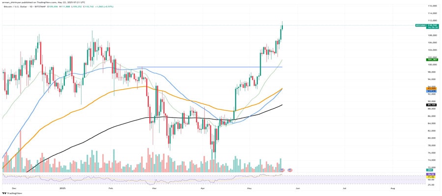 bitcoin-btc-golden-cross-confirmed-by-top-analyst-eyeing-113000