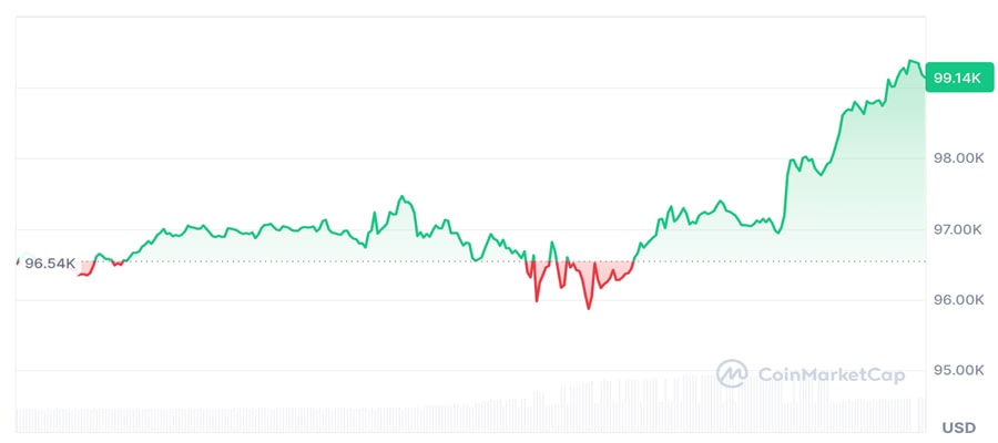 bitcoin-price-100k-donald-trump-uk-trade-deal-looms