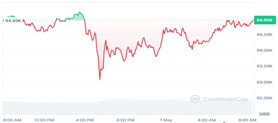 bitcoin-rebounds-from-bearish-us-gdp-data-as-dip-buyers-push-btc-price-back-toward-95-k