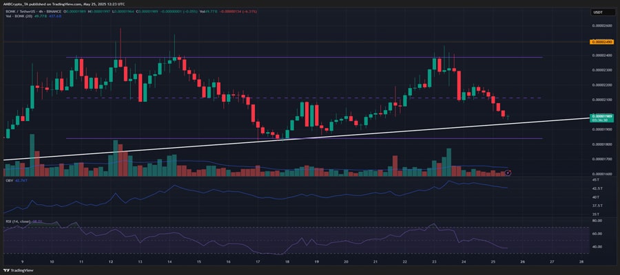 bonk-stalls-at-local-resistance-should-you-buy-the-dip-or-wait