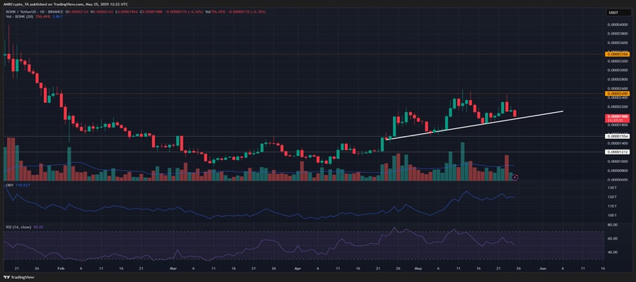 bonk-stalls-at-local-resistance-should-you-buy-the-dip-or-wait