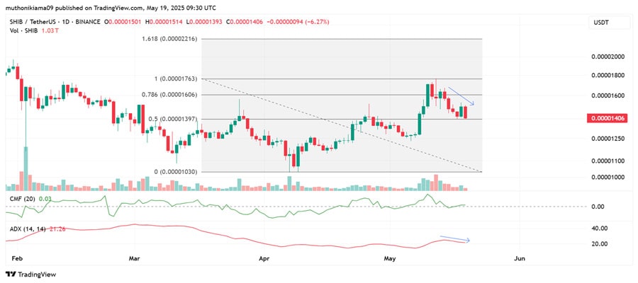 can-shiba-inu-price-break-0-000016-shib-mvrv-signals-bottom-as-losses-ease