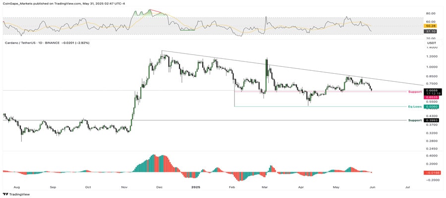 cardano-price-teeters-above-key-support-level-will-ada-crash-30-or-bounce