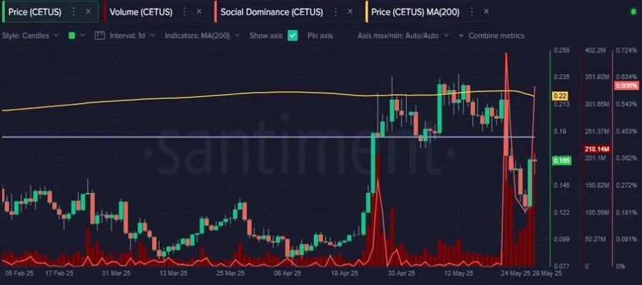 cetus-protocol-cetus-price-soars-27-after-hack-recovery-announcement-