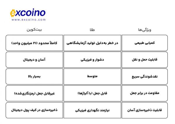 آیا طلای مصنوعی پایان عصر طلاست؟ بیتکوین، پناهگاه امن سرمایهگذاران آینده