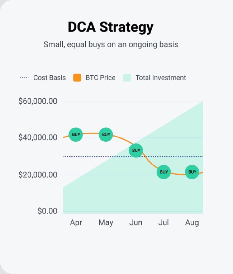 استراتژی DCA