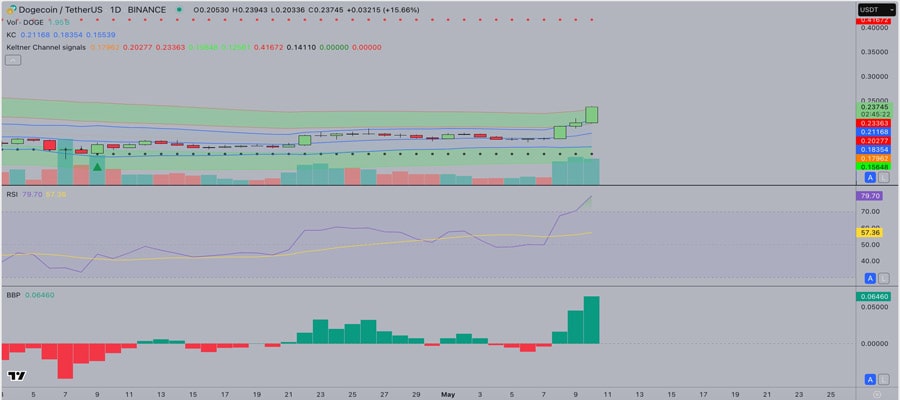 dogecoin-price-forecast-what-does-670m-open-interest-surge-mean-for-doge-traders