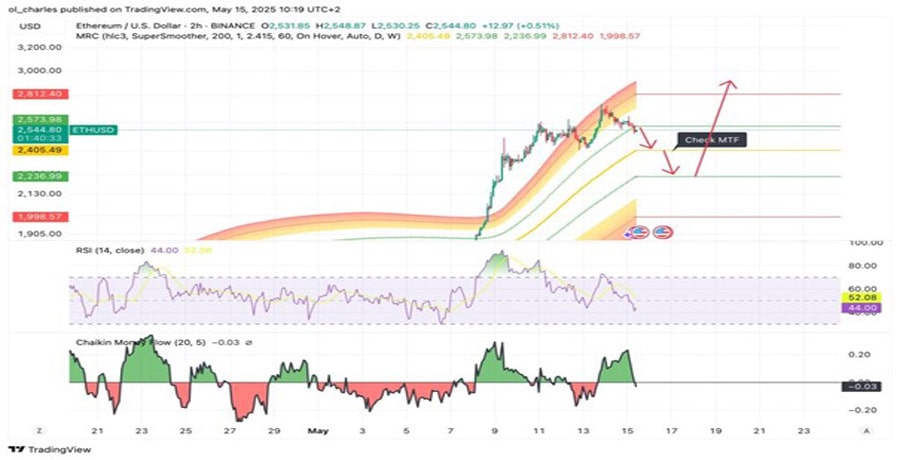 eth-price-target-3000-key-indicators-