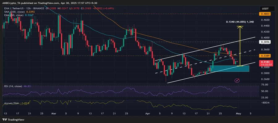 ethena-ena-targets-40-surge-as-0-30-support-holds-strong-is-0-48-next-