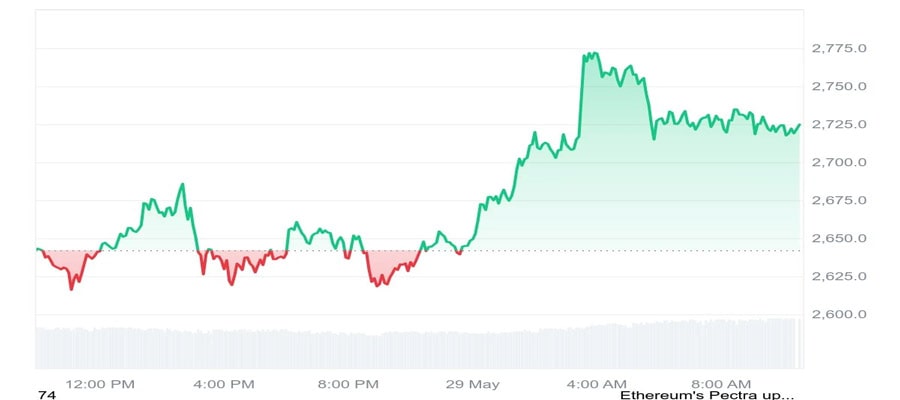 ethereum-decouples-from-bitcoin-as-key-metrics-turn-green