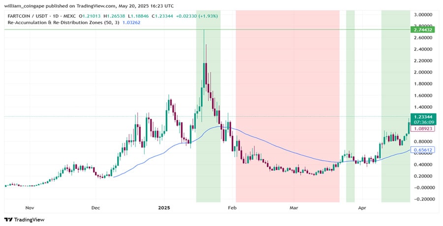 fartcoin-price-forecast-open-interest-and-media-buzz-align-for-2-75-ath-target