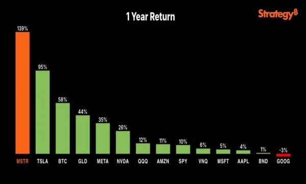 بازدهی یک‌ساله MSTR