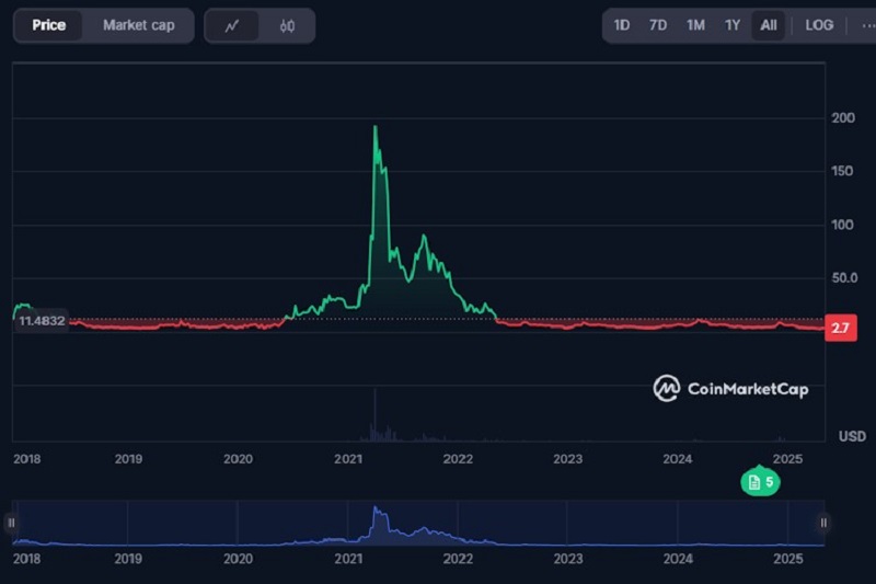 تحلیل روند قیمتی فایل کوین