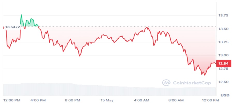 heres-why-trump-coin-price-fails-to-surge-after-300m-gdc-investment