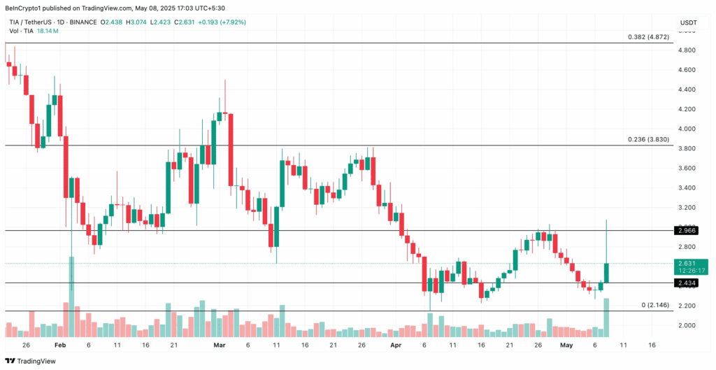 نمودار قیمت سلستیا آلت کوین