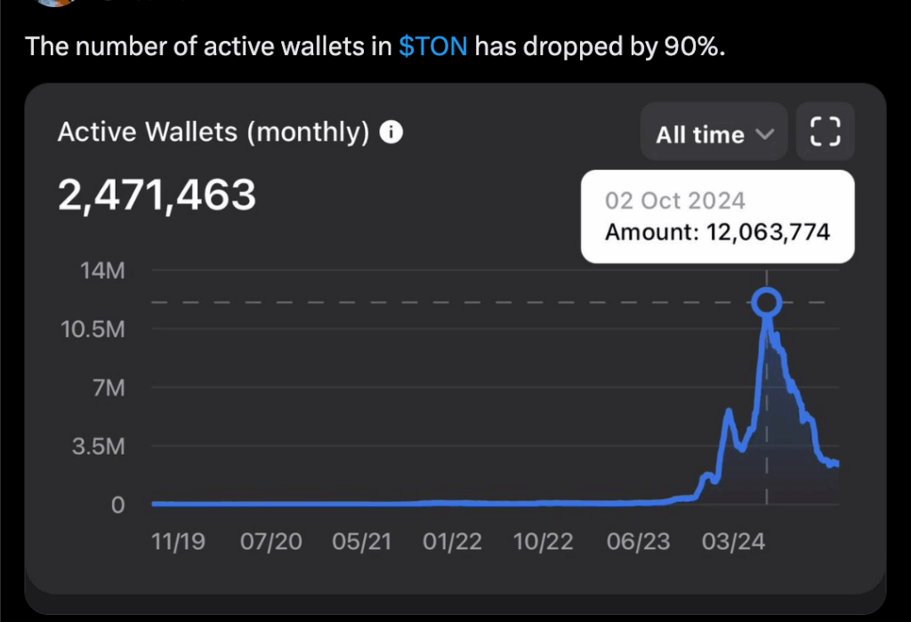 لورس :سقوط ۹۰ درصدی کیف‌پول‌های فعال در شبکه تون‌کوین؛ هشدار برای آینده کوتاه‌مدت TON