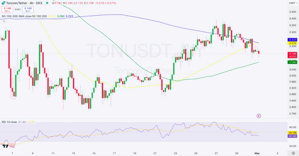 نمودار ۴ ساعته TON/USDT