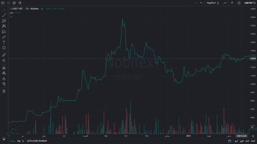 لورس :تاریخچه قیمت ارز دیجیتال تتر از سال ۱۳۹۶ تا ۱۴۰۳
