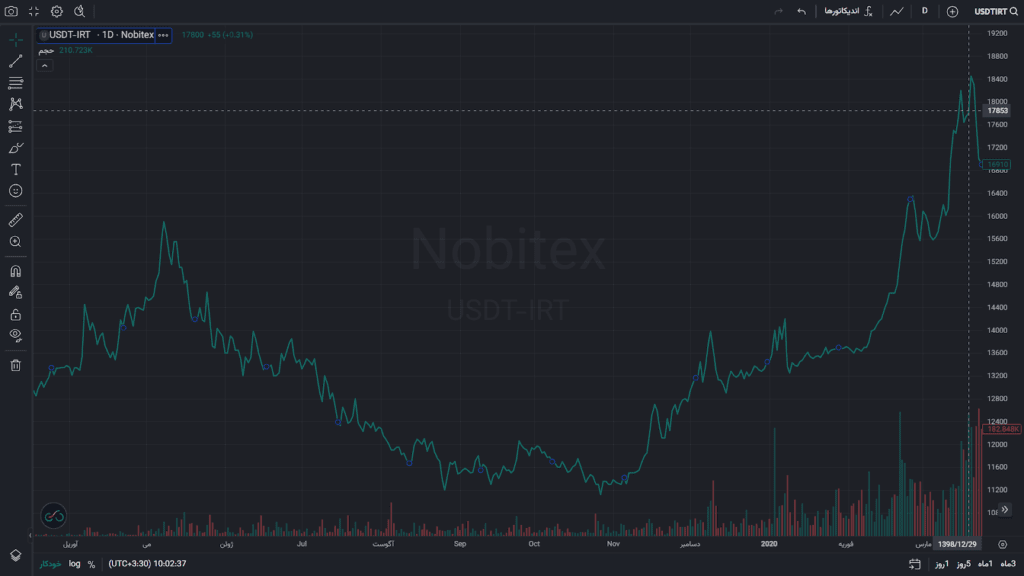 قیمت تتر در سال ۱۳۹۸