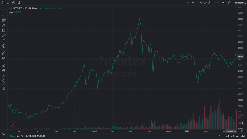 قیمت تتر در سال ۱۳۹۹