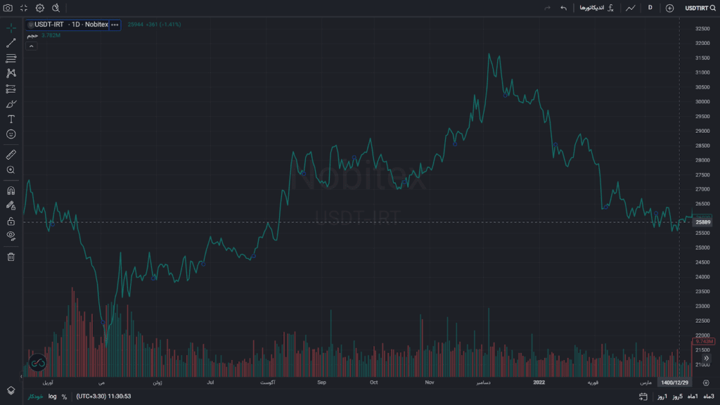 قیمت تتر در سال ۱۴۰۰