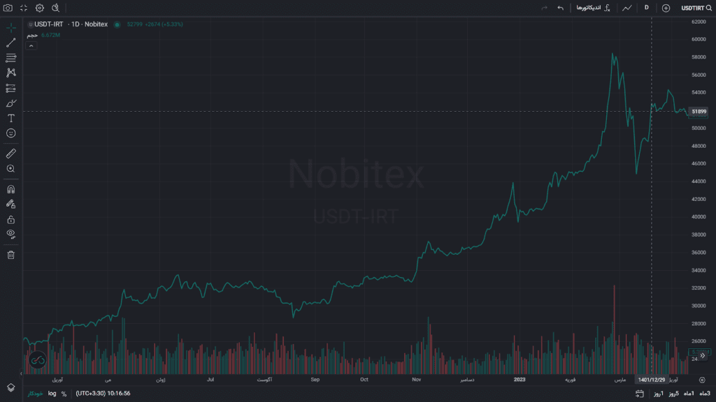 قیمت تتر در سال ۱۴۰۱